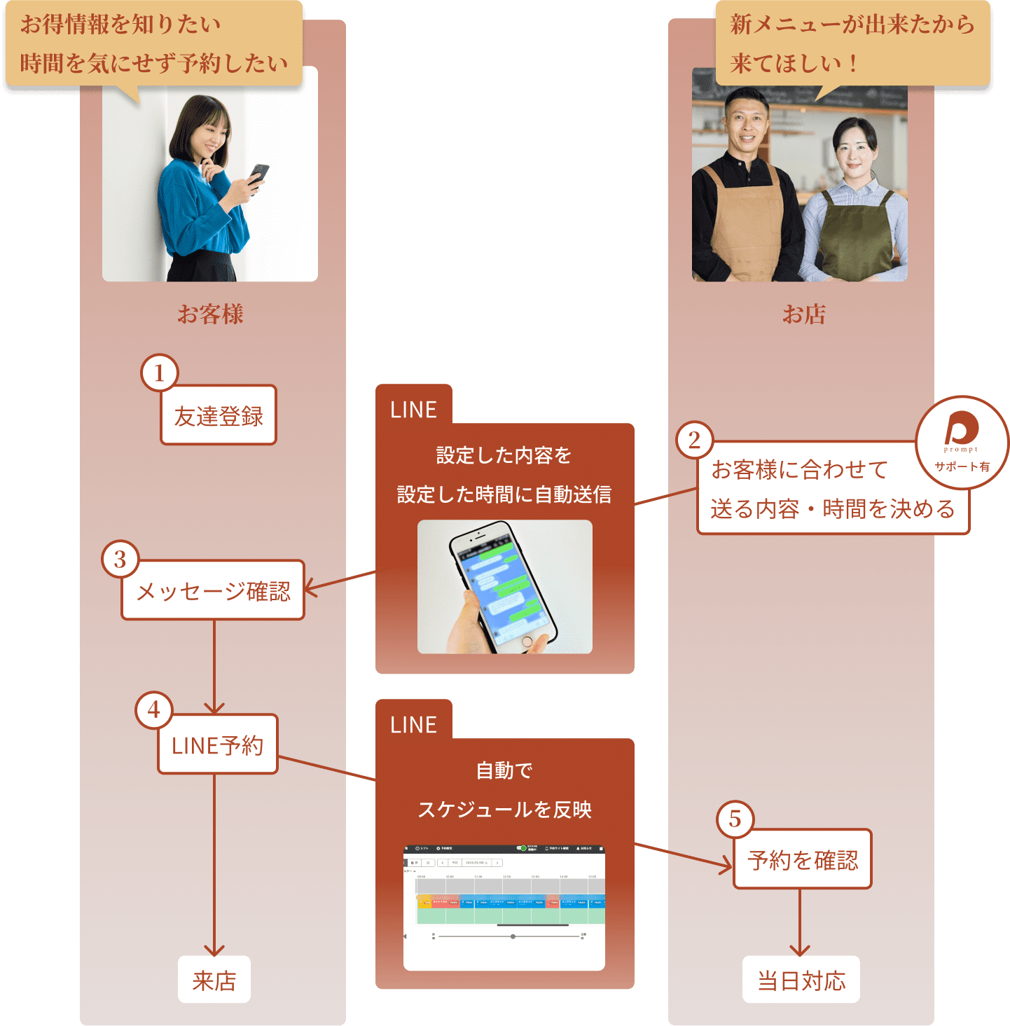 LINE予約のフロー